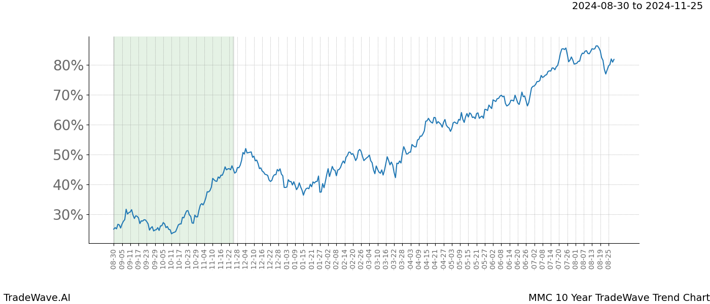 TradeWave Trend Chart MMC shows the average trend of the financial instrument over the past 10 years. Sharp uptrends and downtrends signal a potential TradeWave opportunity