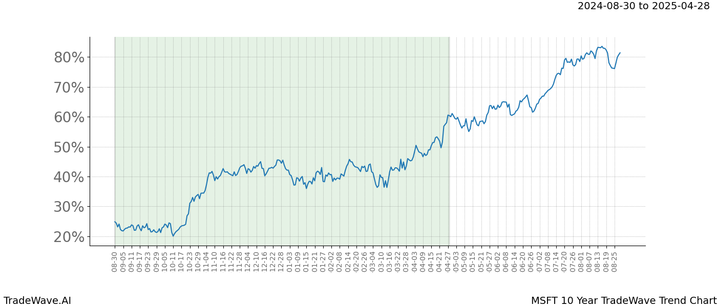 TradeWave Trend Chart MSFT shows the average trend of the financial instrument over the past 10 years. Sharp uptrends and downtrends signal a potential TradeWave opportunity