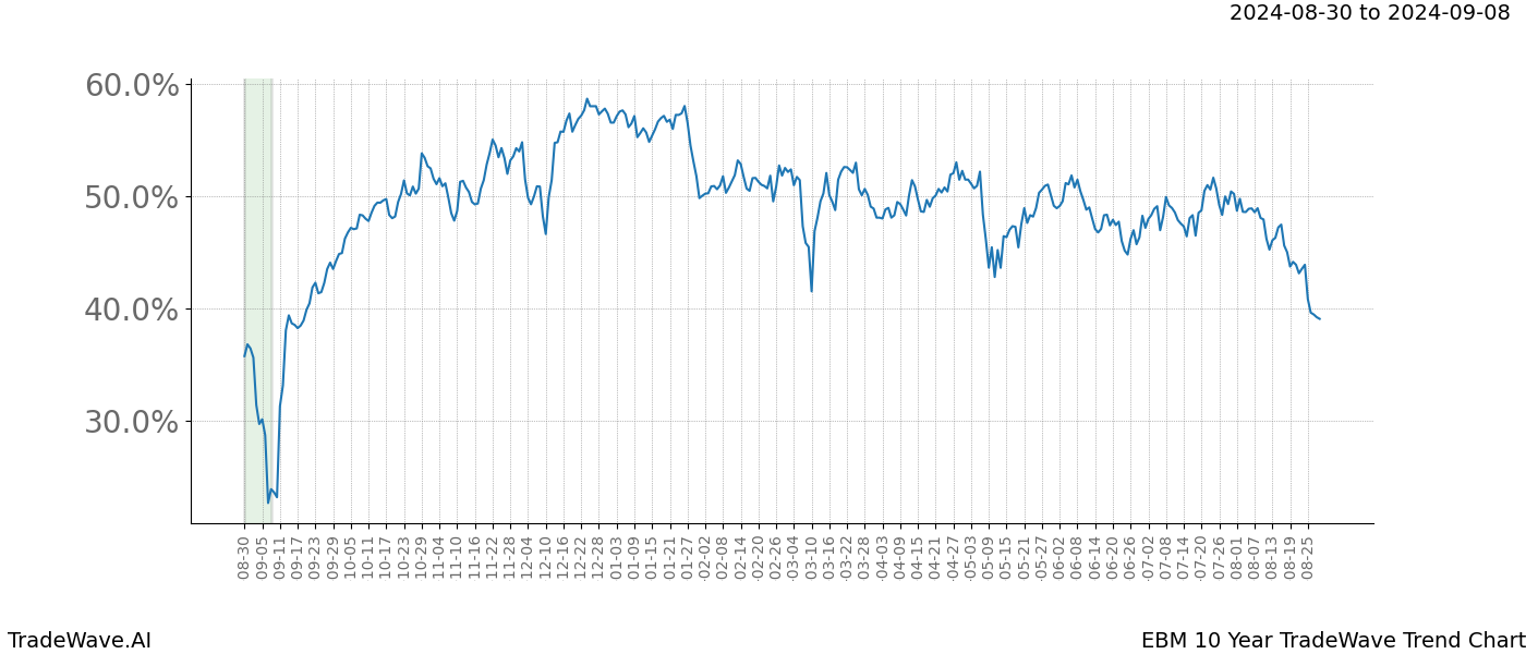 TradeWave Trend Chart EBM shows the average trend of the financial instrument over the past 10 years. Sharp uptrends and downtrends signal a potential TradeWave opportunity