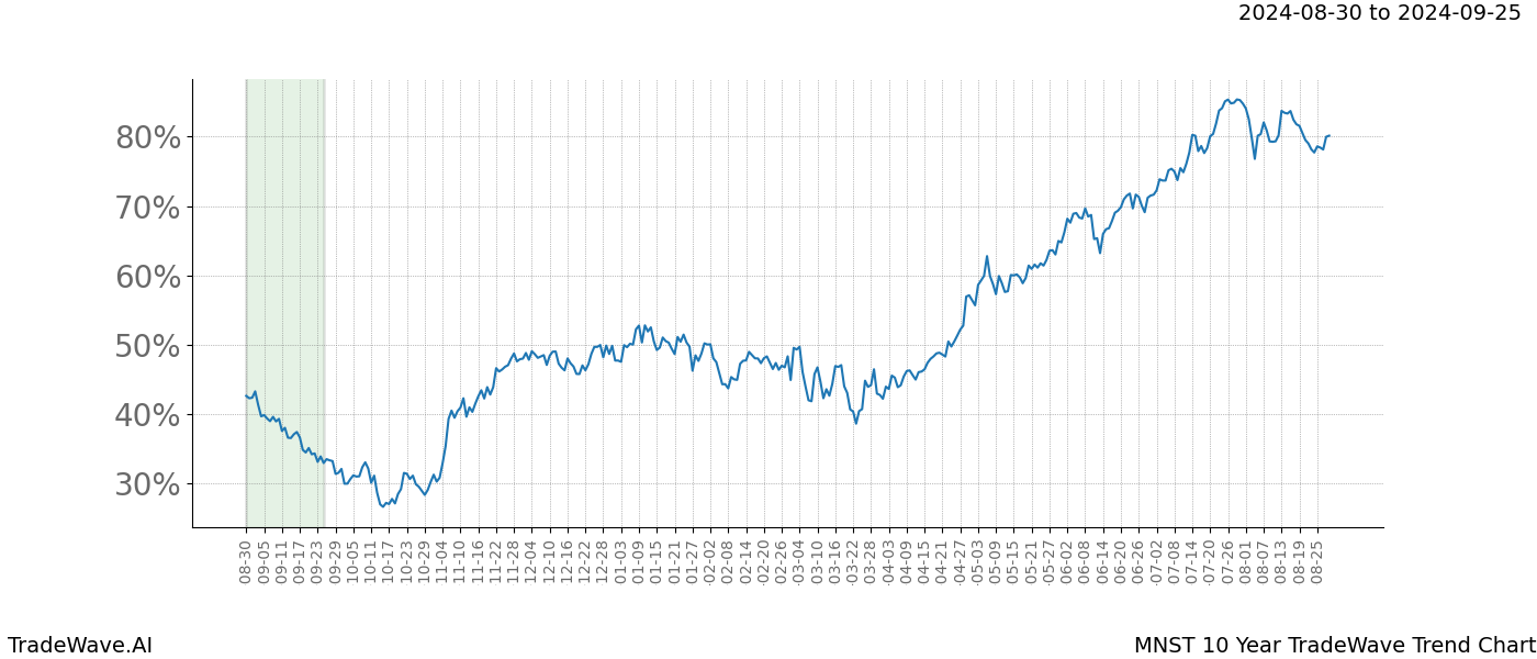 TradeWave Trend Chart MNST shows the average trend of the financial instrument over the past 10 years. Sharp uptrends and downtrends signal a potential TradeWave opportunity