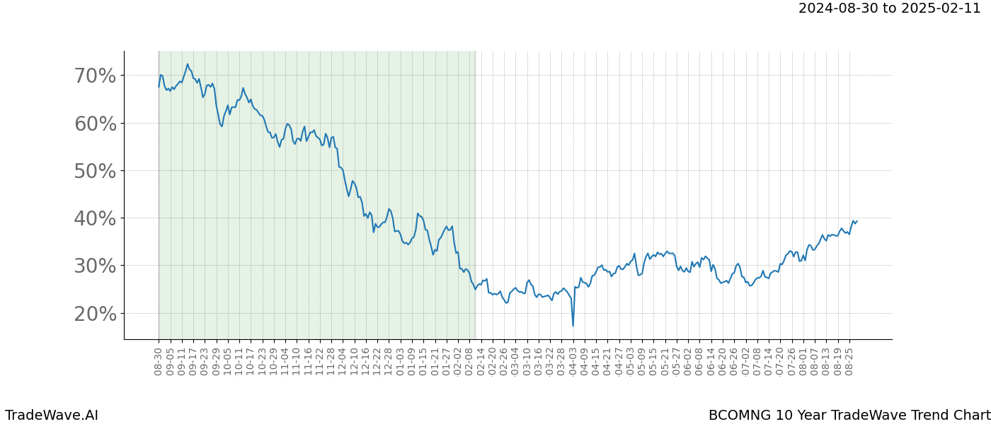 TradeWave Trend Chart BCOMNG shows the average trend of the financial instrument over the past 10 years. Sharp uptrends and downtrends signal a potential TradeWave opportunity