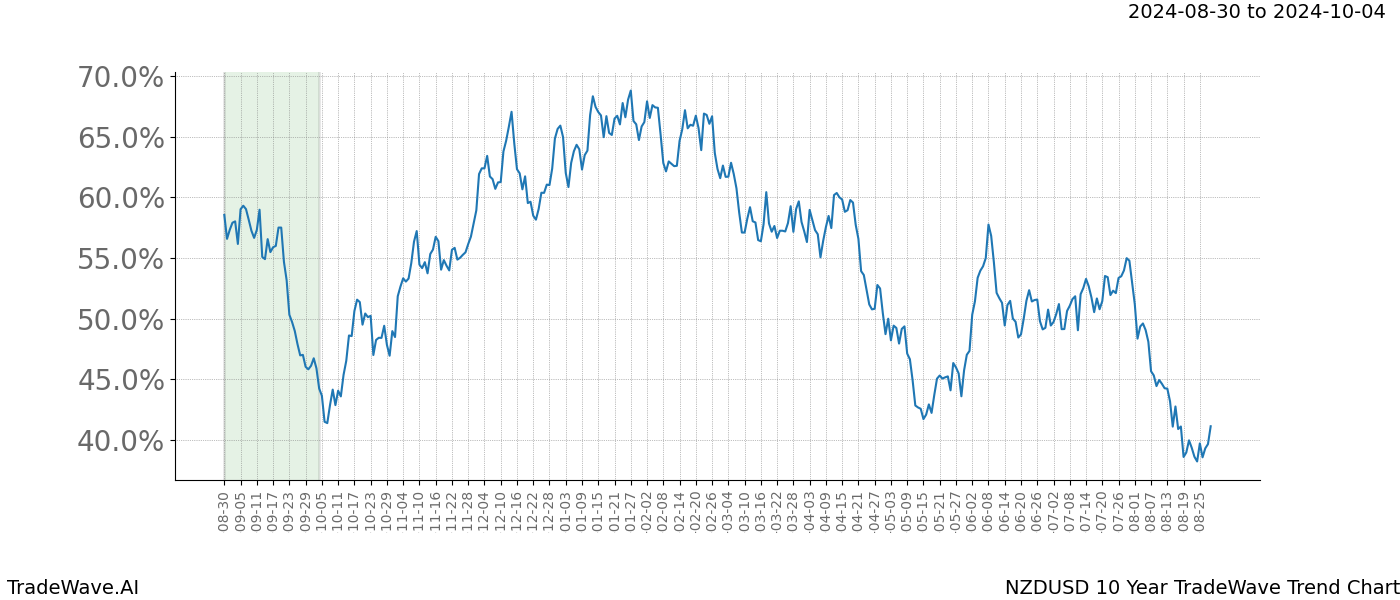 TradeWave Trend Chart NZDUSD shows the average trend of the financial instrument over the past 10 years. Sharp uptrends and downtrends signal a potential TradeWave opportunity