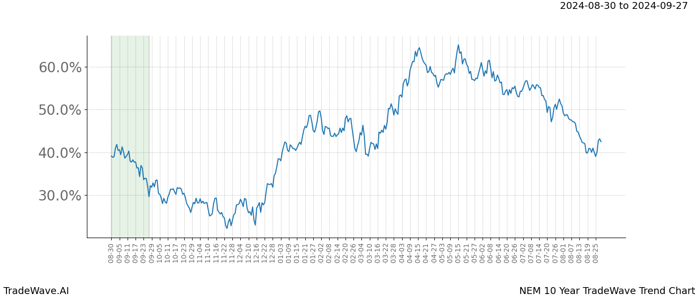 TradeWave Trend Chart NEM shows the average trend of the financial instrument over the past 10 years. Sharp uptrends and downtrends signal a potential TradeWave opportunity