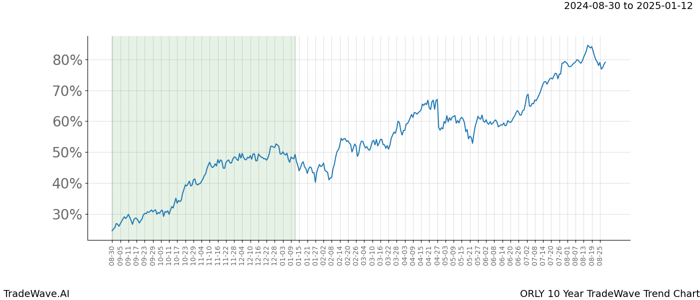 TradeWave Trend Chart ORLY shows the average trend of the financial instrument over the past 10 years. Sharp uptrends and downtrends signal a potential TradeWave opportunity