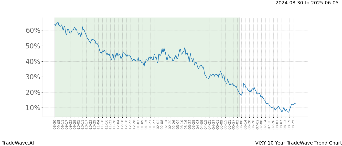 TradeWave Trend Chart VIXY shows the average trend of the financial instrument over the past 10 years. Sharp uptrends and downtrends signal a potential TradeWave opportunity