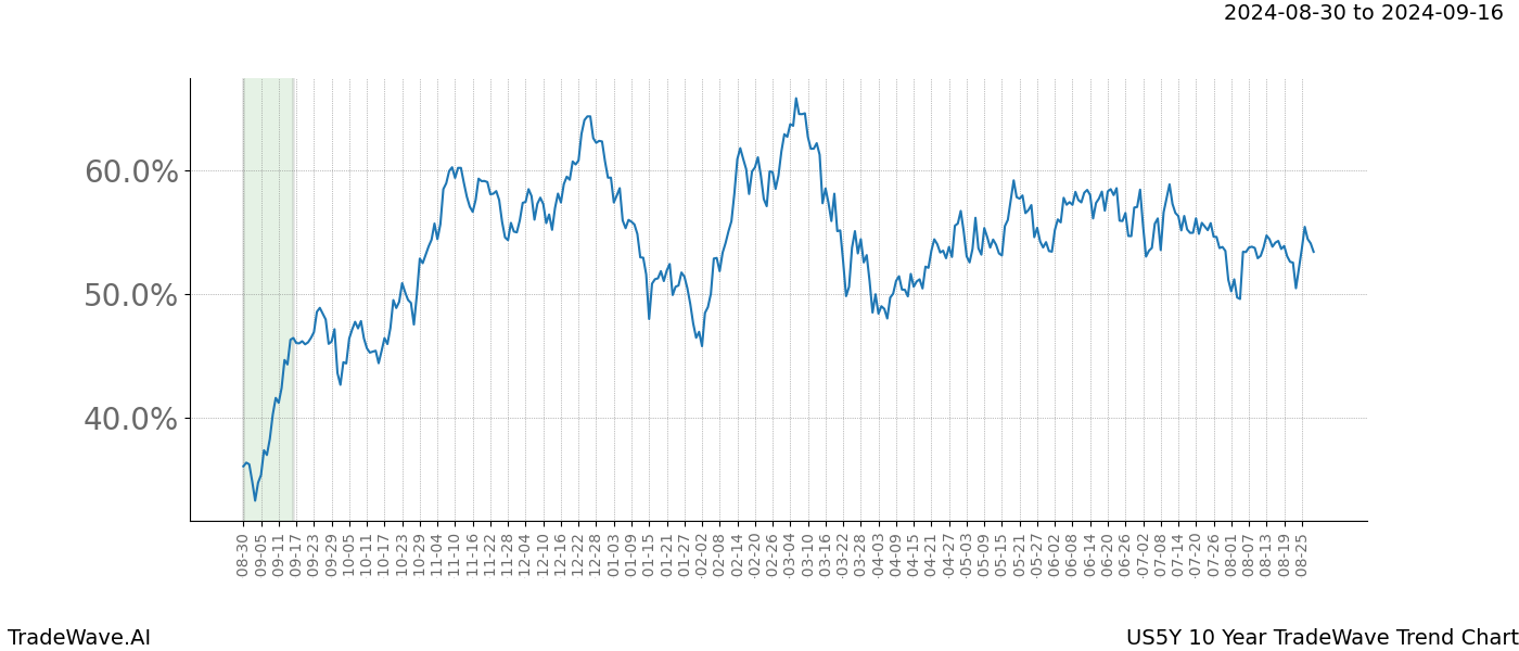 TradeWave Trend Chart US5Y shows the average trend of the financial instrument over the past 10 years. Sharp uptrends and downtrends signal a potential TradeWave opportunity