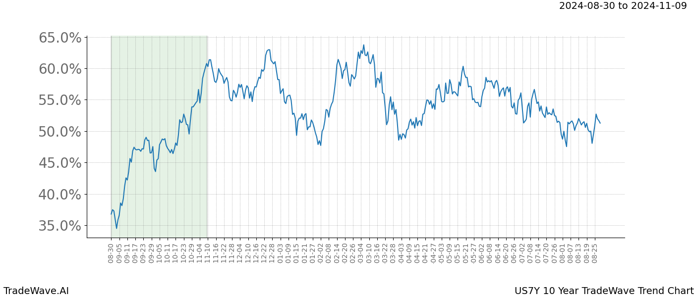 TradeWave Trend Chart US7Y shows the average trend of the financial instrument over the past 10 years. Sharp uptrends and downtrends signal a potential TradeWave opportunity