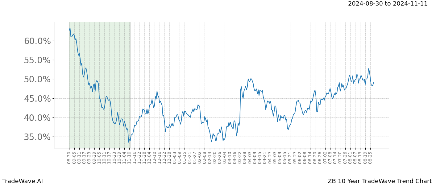 TradeWave Trend Chart ZB shows the average trend of the financial instrument over the past 10 years. Sharp uptrends and downtrends signal a potential TradeWave opportunity