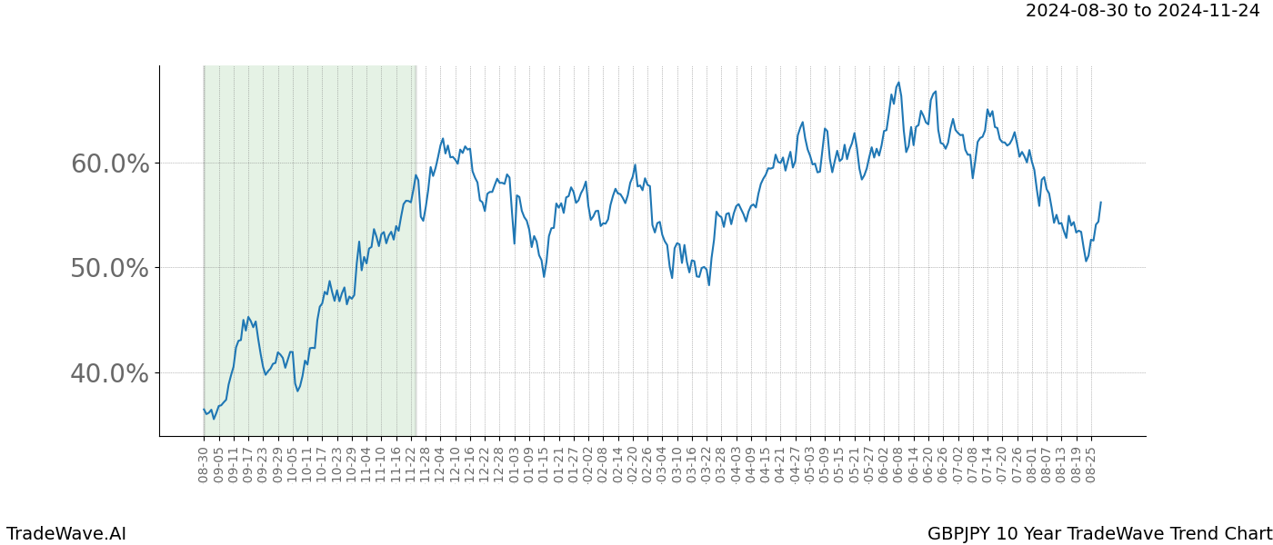 TradeWave Trend Chart GBPJPY shows the average trend of the financial instrument over the past 10 years. Sharp uptrends and downtrends signal a potential TradeWave opportunity