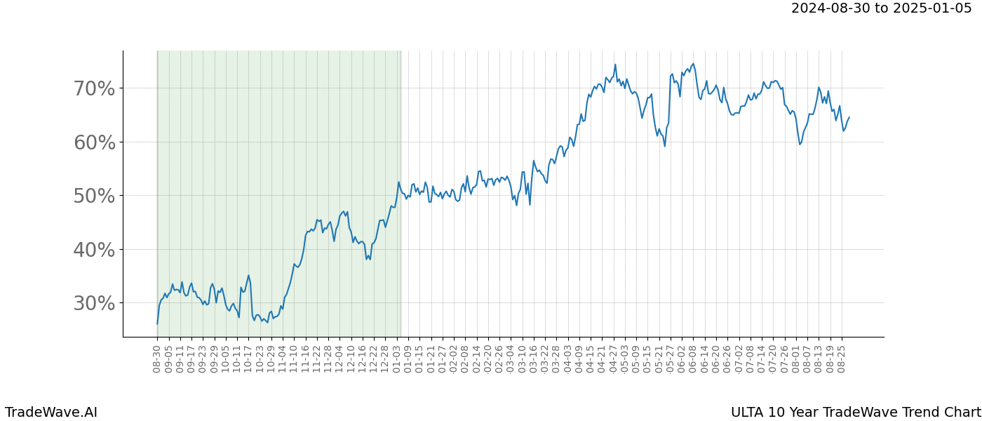 TradeWave Trend Chart ULTA shows the average trend of the financial instrument over the past 10 years. Sharp uptrends and downtrends signal a potential TradeWave opportunity