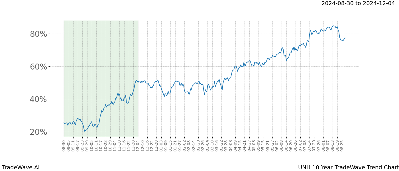 TradeWave Trend Chart UNH shows the average trend of the financial instrument over the past 10 years. Sharp uptrends and downtrends signal a potential TradeWave opportunity