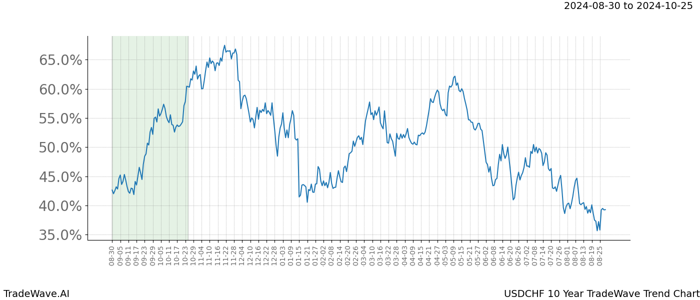 TradeWave Trend Chart USDCHF shows the average trend of the financial instrument over the past 10 years. Sharp uptrends and downtrends signal a potential TradeWave opportunity