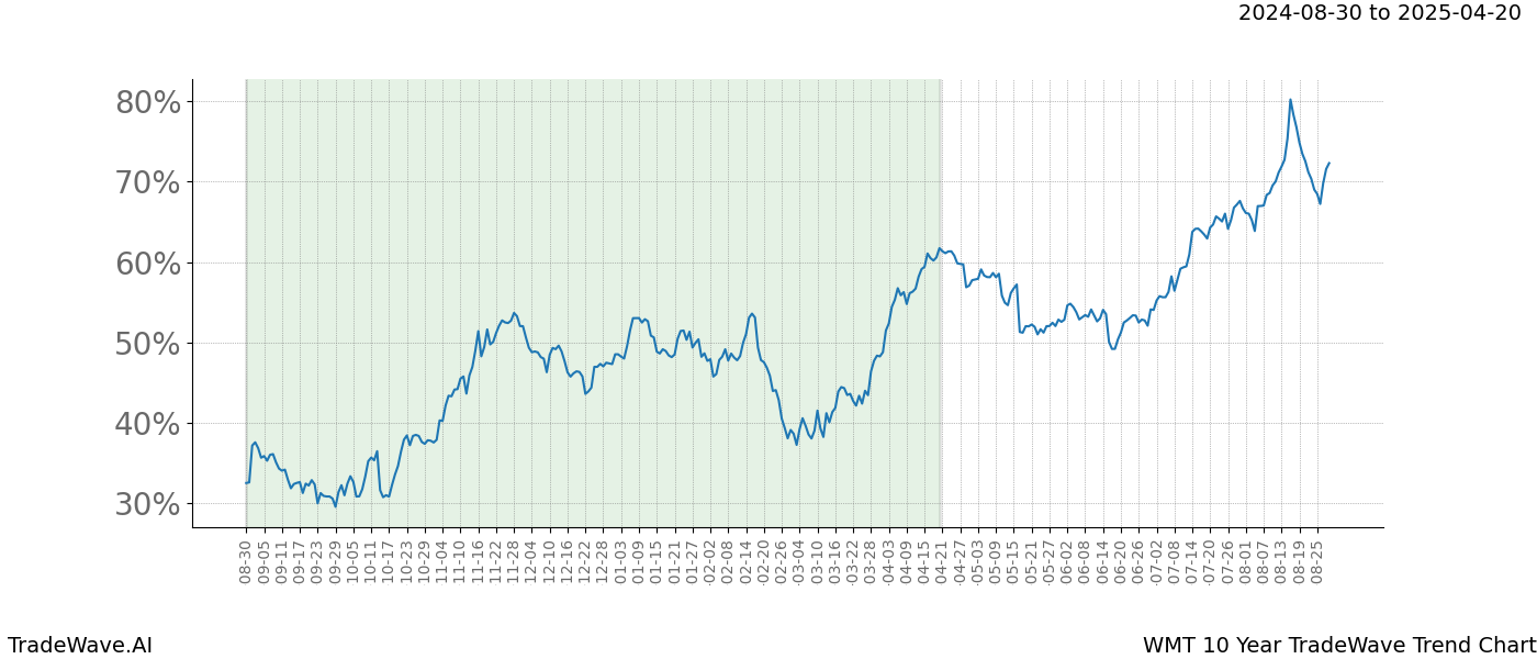 TradeWave Trend Chart WMT shows the average trend of the financial instrument over the past 10 years. Sharp uptrends and downtrends signal a potential TradeWave opportunity