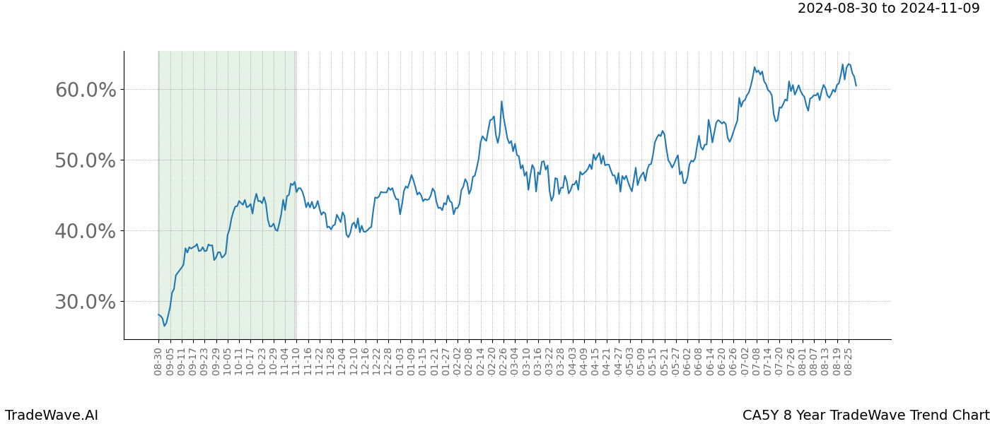 TradeWave Trend Chart CA5Y shows the average trend of the financial instrument over the past 8 years. Sharp uptrends and downtrends signal a potential TradeWave opportunity