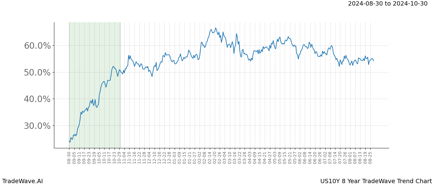 TradeWave Trend Chart US10Y shows the average trend of the financial instrument over the past 8 years. Sharp uptrends and downtrends signal a potential TradeWave opportunity