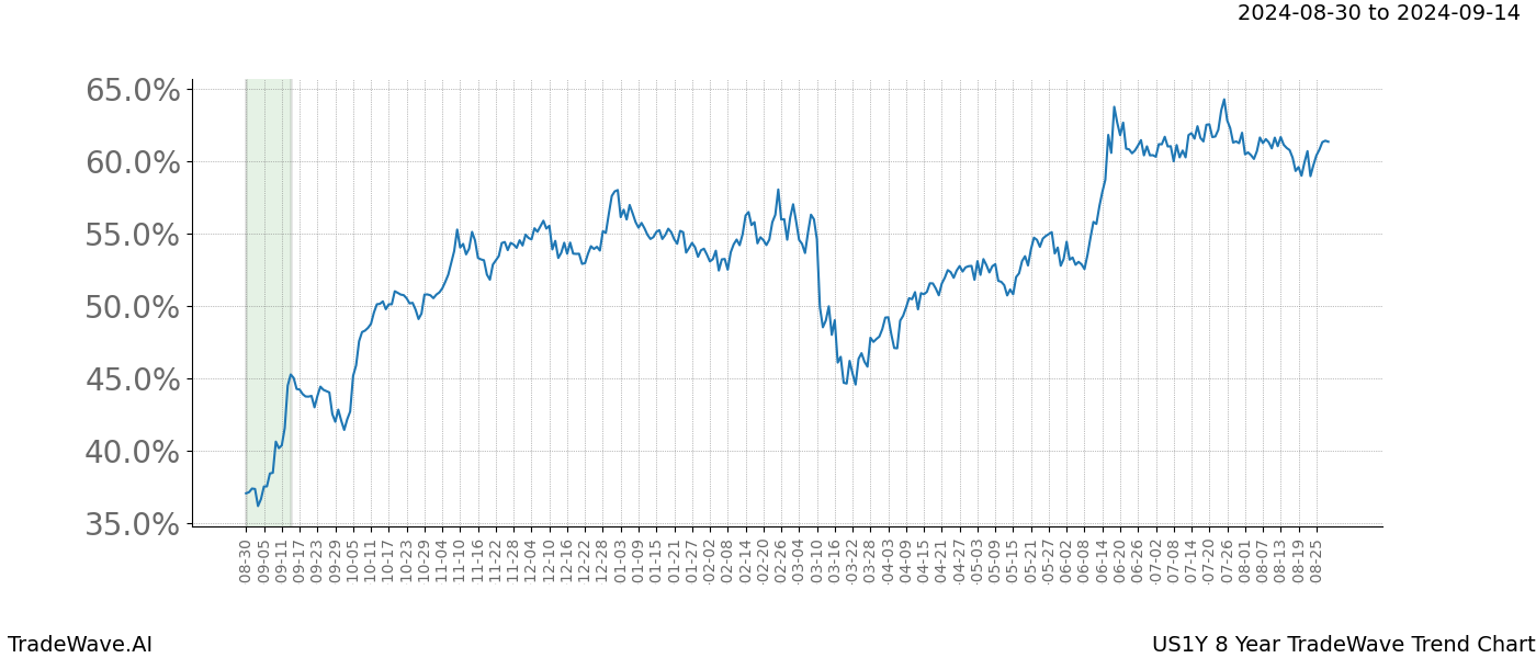 TradeWave Trend Chart US1Y shows the average trend of the financial instrument over the past 8 years. Sharp uptrends and downtrends signal a potential TradeWave opportunity