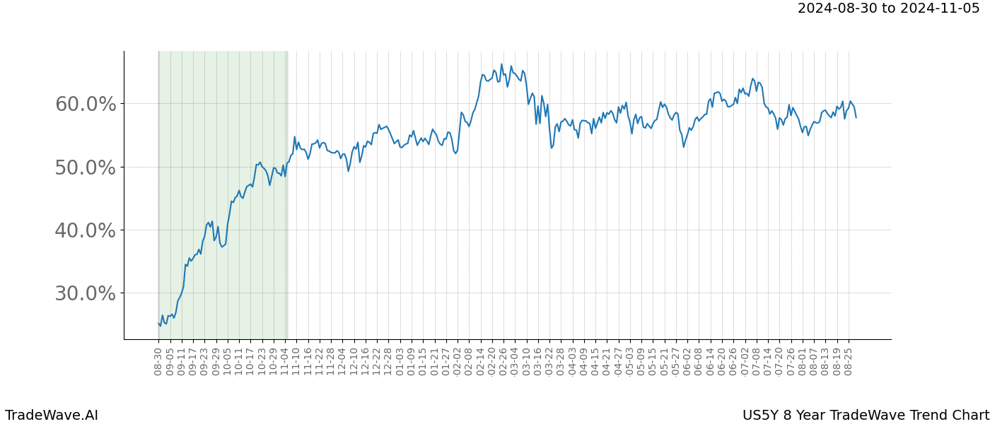 TradeWave Trend Chart US5Y shows the average trend of the financial instrument over the past 8 years. Sharp uptrends and downtrends signal a potential TradeWave opportunity