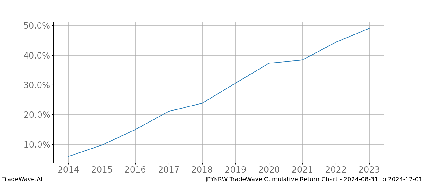 Cumulative chart JPYKRW for date range: 2024-08-31 to 2024-12-01 - this chart shows the cumulative return of the TradeWave opportunity date range for JPYKRW when bought on 2024-08-31 and sold on 2024-12-01 - this percent chart shows the capital growth for the date range over the past 10 years 