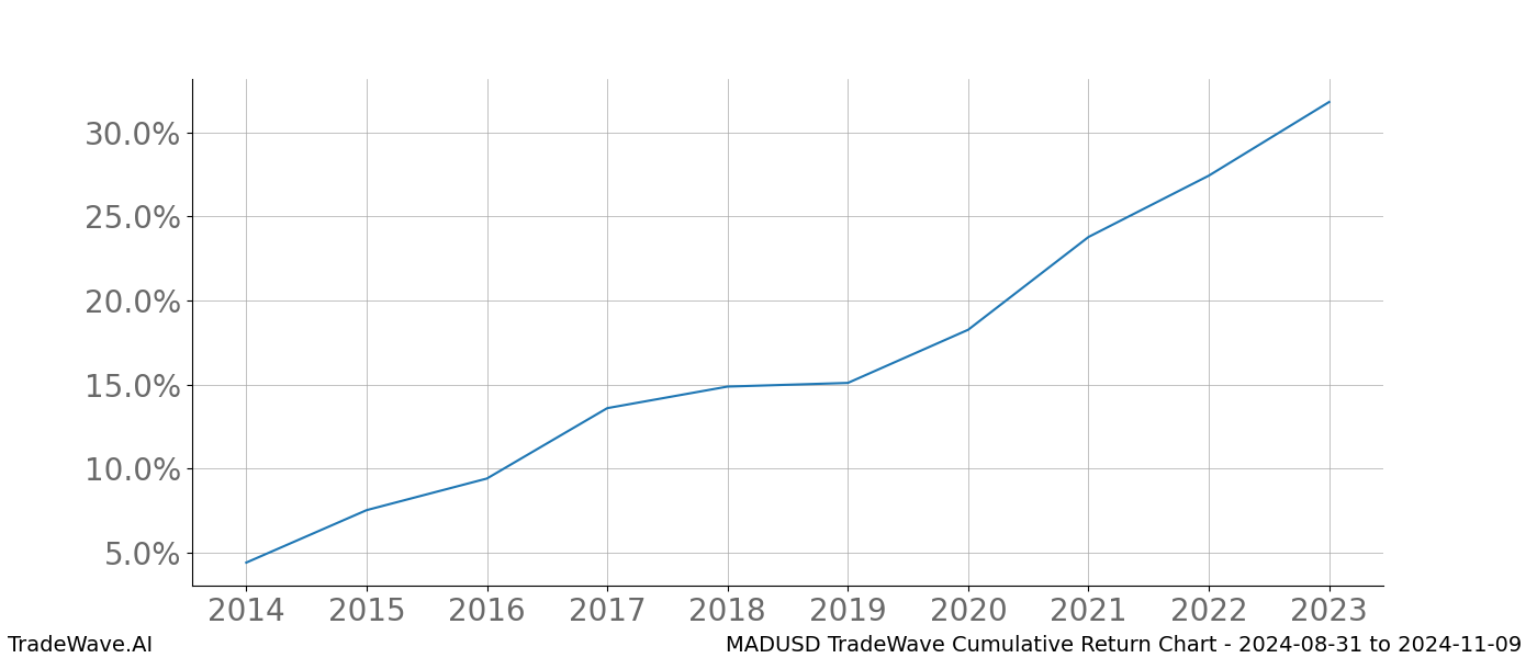 Cumulative chart MADUSD for date range: 2024-08-31 to 2024-11-09 - this chart shows the cumulative return of the TradeWave opportunity date range for MADUSD when bought on 2024-08-31 and sold on 2024-11-09 - this percent chart shows the capital growth for the date range over the past 10 years 