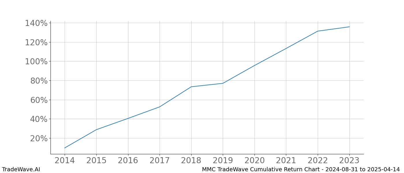 Cumulative chart MMC for date range: 2024-08-31 to 2025-04-14 - this chart shows the cumulative return of the TradeWave opportunity date range for MMC when bought on 2024-08-31 and sold on 2025-04-14 - this percent chart shows the capital growth for the date range over the past 10 years 