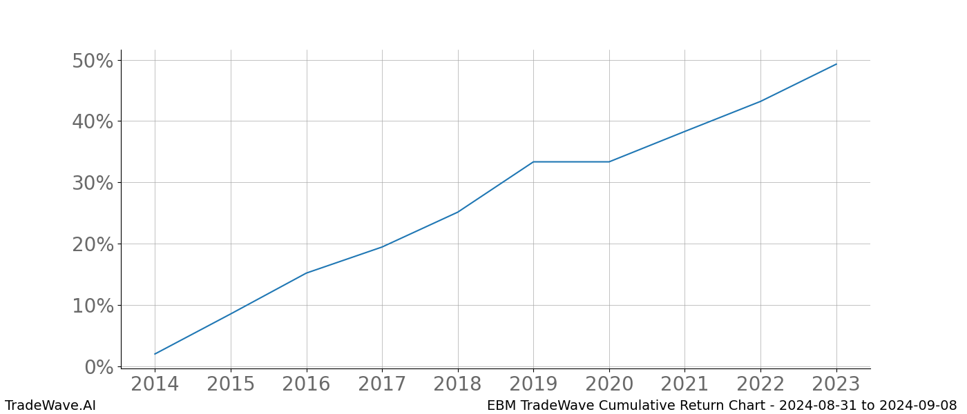 Cumulative chart EBM for date range: 2024-08-31 to 2024-09-08 - this chart shows the cumulative return of the TradeWave opportunity date range for EBM when bought on 2024-08-31 and sold on 2024-09-08 - this percent chart shows the capital growth for the date range over the past 10 years 