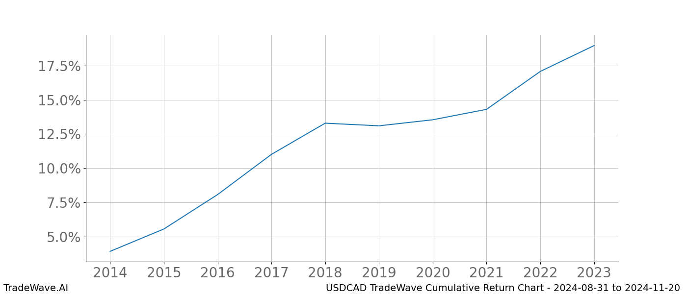 Cumulative chart USDCAD for date range: 2024-08-31 to 2024-11-20 - this chart shows the cumulative return of the TradeWave opportunity date range for USDCAD when bought on 2024-08-31 and sold on 2024-11-20 - this percent chart shows the capital growth for the date range over the past 10 years 