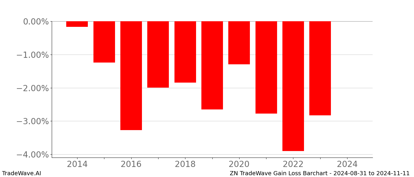 Gain/Loss barchart ZN for date range: 2024-08-31 to 2024-11-11 - this chart shows the gain/loss of the TradeWave opportunity for ZN buying on 2024-08-31 and selling it on 2024-11-11 - this barchart is showing 10 years of history