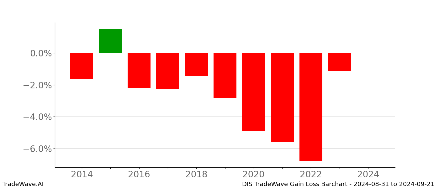 Gain/Loss barchart DIS for date range: 2024-08-31 to 2024-09-21 - this chart shows the gain/loss of the TradeWave opportunity for DIS buying on 2024-08-31 and selling it on 2024-09-21 - this barchart is showing 10 years of history