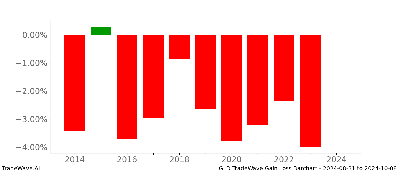 Gain/Loss barchart GLD for date range: 2024-08-31 to 2024-10-08 - this chart shows the gain/loss of the TradeWave opportunity for GLD buying on 2024-08-31 and selling it on 2024-10-08 - this barchart is showing 10 years of history