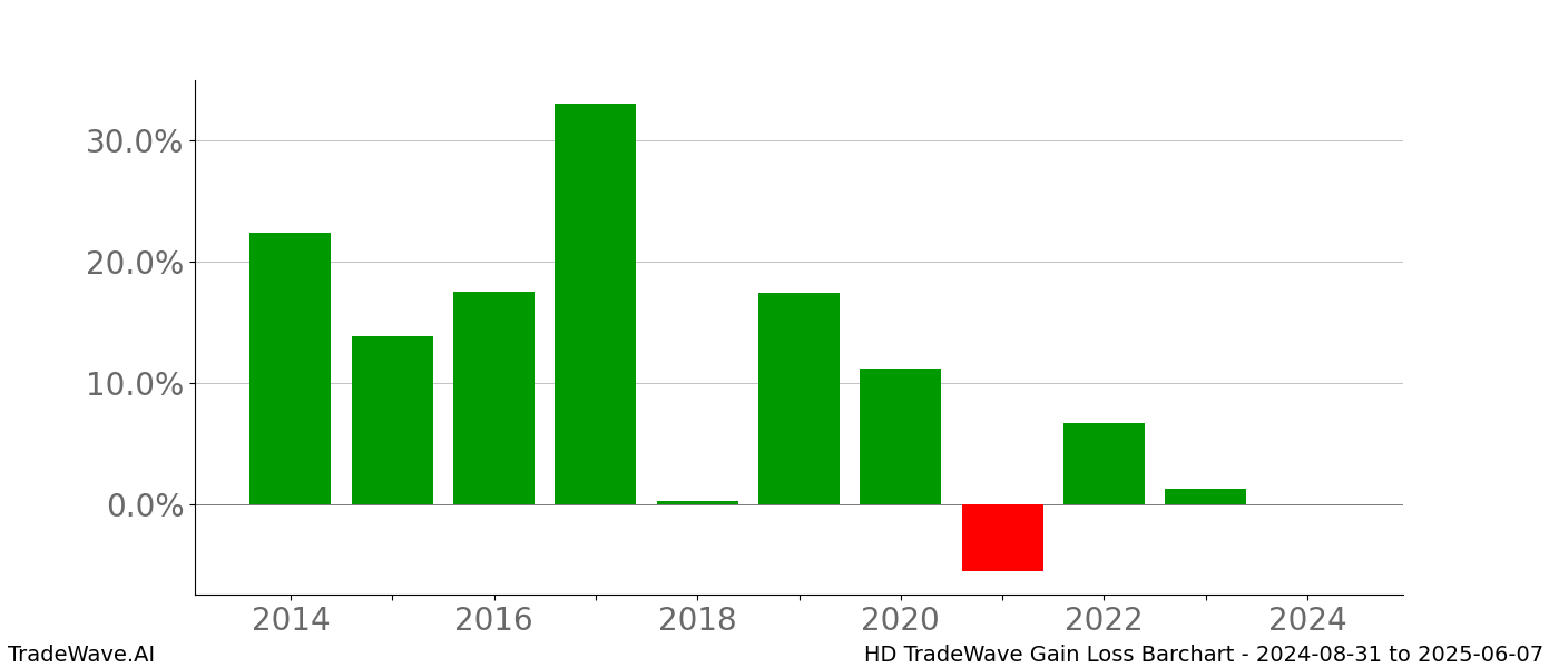 Gain/Loss barchart HD for date range: 2024-08-31 to 2025-06-07 - this chart shows the gain/loss of the TradeWave opportunity for HD buying on 2024-08-31 and selling it on 2025-06-07 - this barchart is showing 10 years of history