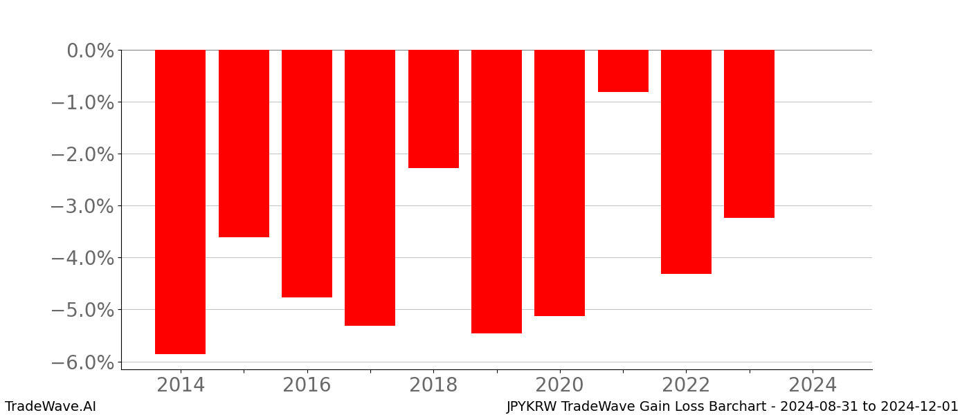 Gain/Loss barchart JPYKRW for date range: 2024-08-31 to 2024-12-01 - this chart shows the gain/loss of the TradeWave opportunity for JPYKRW buying on 2024-08-31 and selling it on 2024-12-01 - this barchart is showing 10 years of history