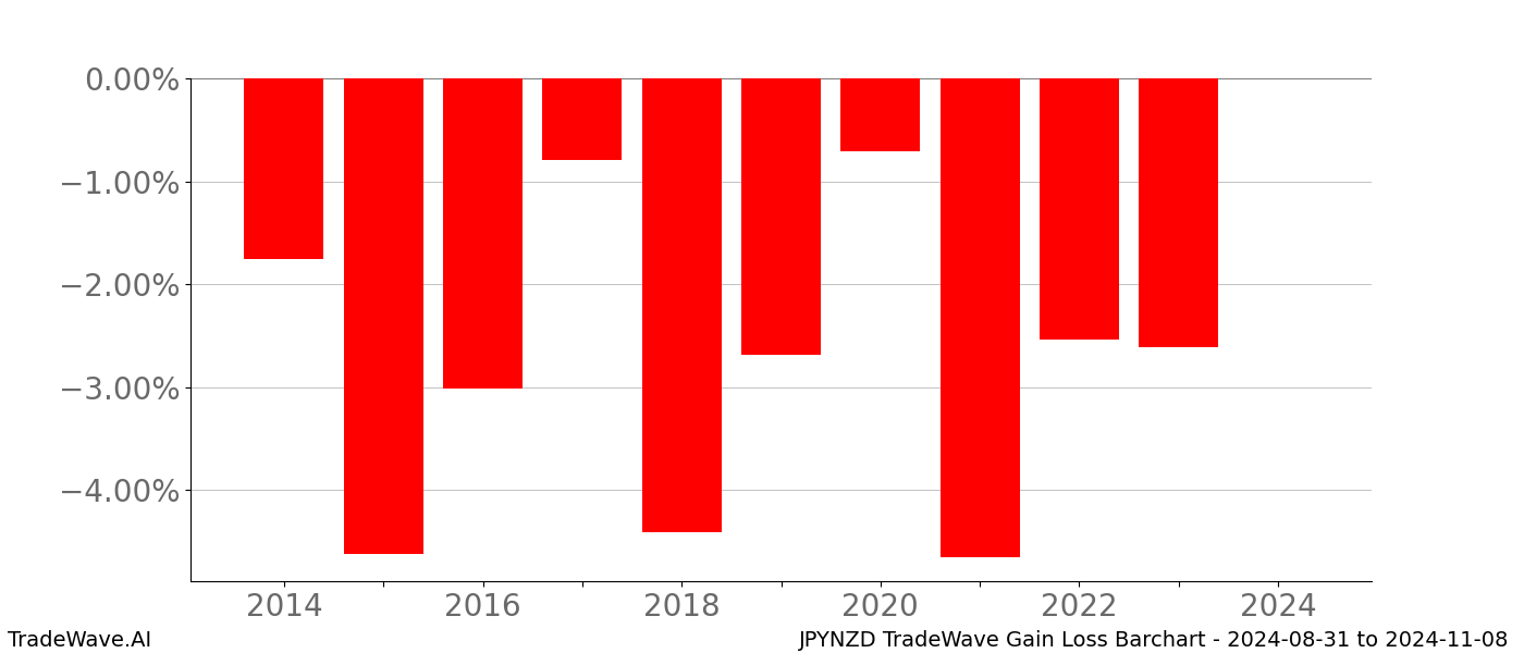 Gain/Loss barchart JPYNZD for date range: 2024-08-31 to 2024-11-08 - this chart shows the gain/loss of the TradeWave opportunity for JPYNZD buying on 2024-08-31 and selling it on 2024-11-08 - this barchart is showing 10 years of history