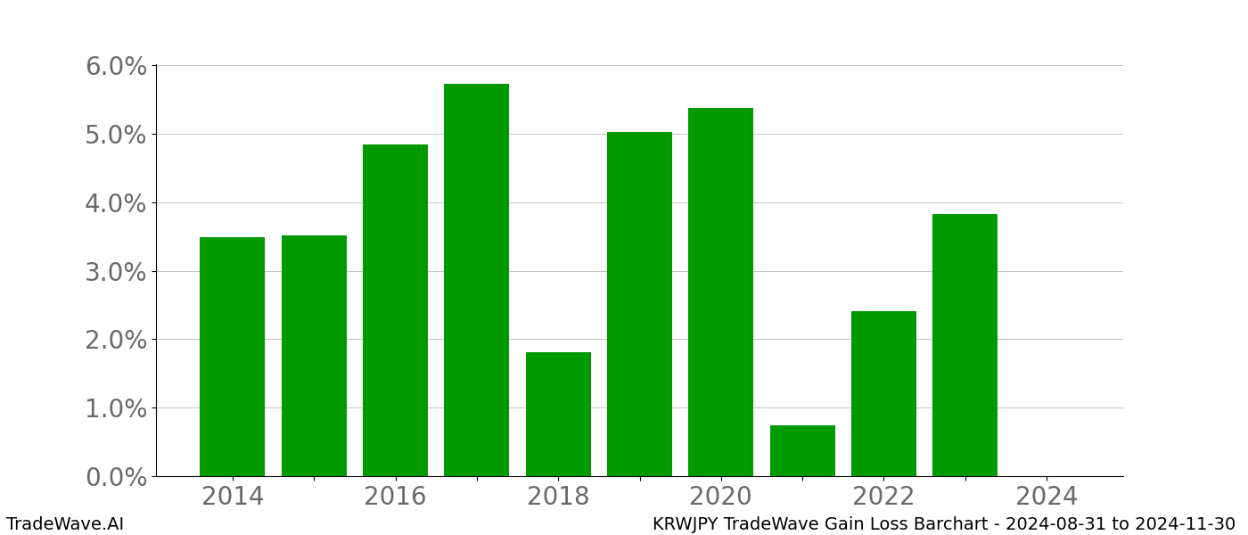 Gain/Loss barchart KRWJPY for date range: 2024-08-31 to 2024-11-30 - this chart shows the gain/loss of the TradeWave opportunity for KRWJPY buying on 2024-08-31 and selling it on 2024-11-30 - this barchart is showing 10 years of history