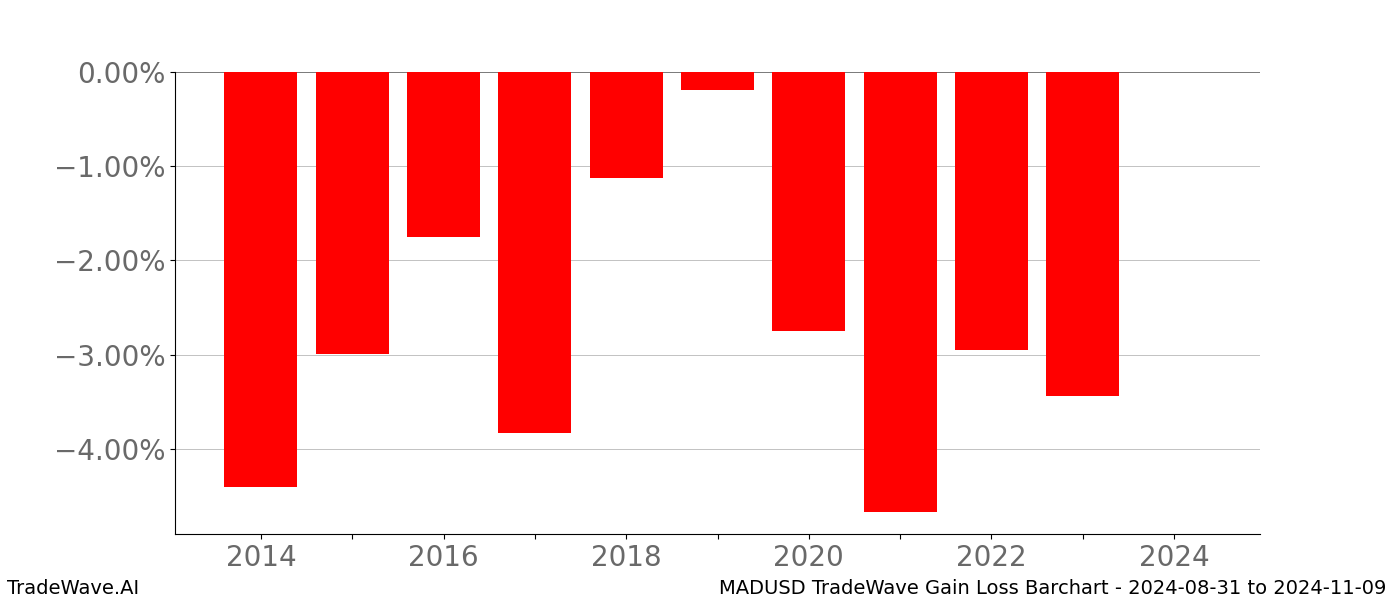 Gain/Loss barchart MADUSD for date range: 2024-08-31 to 2024-11-09 - this chart shows the gain/loss of the TradeWave opportunity for MADUSD buying on 2024-08-31 and selling it on 2024-11-09 - this barchart is showing 10 years of history
