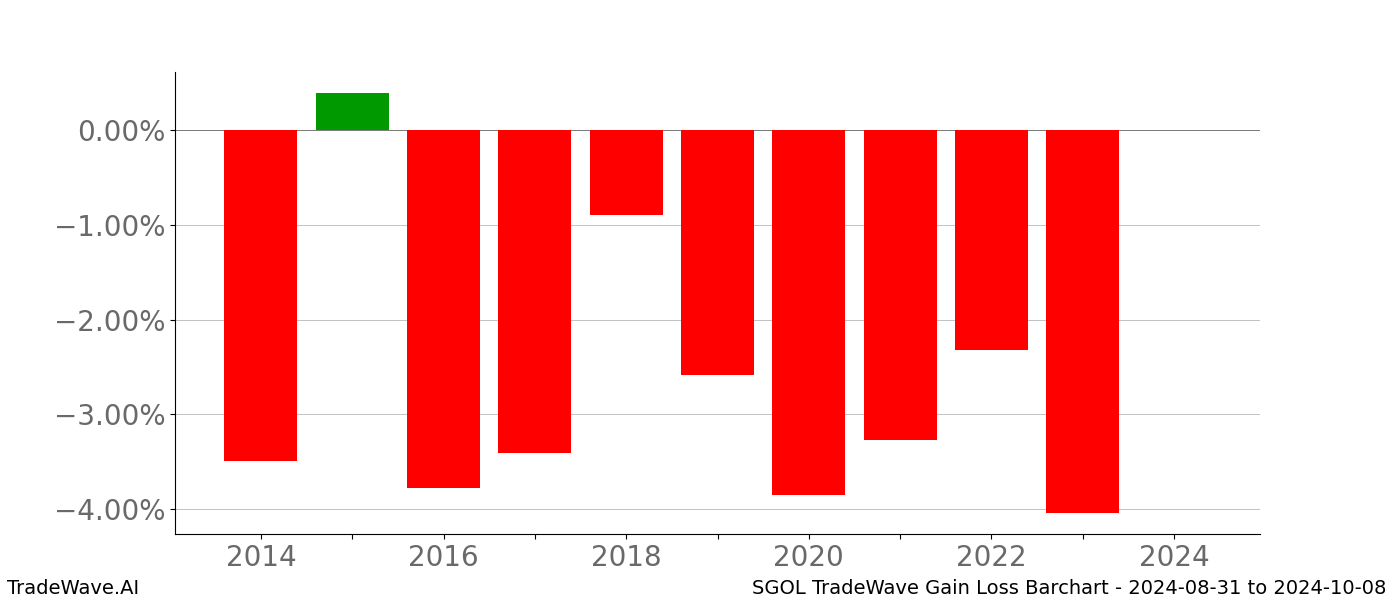 Gain/Loss barchart SGOL for date range: 2024-08-31 to 2024-10-08 - this chart shows the gain/loss of the TradeWave opportunity for SGOL buying on 2024-08-31 and selling it on 2024-10-08 - this barchart is showing 10 years of history