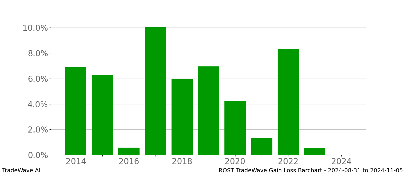 Gain/Loss barchart ROST for date range: 2024-08-31 to 2024-11-05 - this chart shows the gain/loss of the TradeWave opportunity for ROST buying on 2024-08-31 and selling it on 2024-11-05 - this barchart is showing 10 years of history