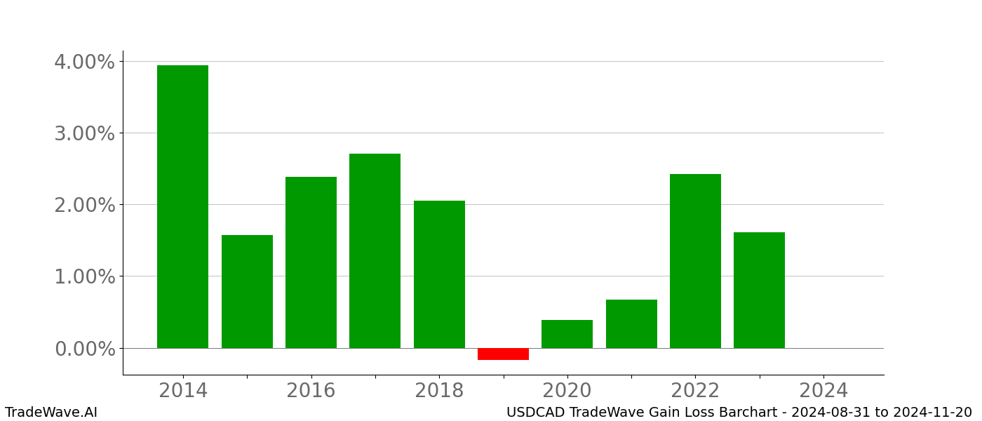 Gain/Loss barchart USDCAD for date range: 2024-08-31 to 2024-11-20 - this chart shows the gain/loss of the TradeWave opportunity for USDCAD buying on 2024-08-31 and selling it on 2024-11-20 - this barchart is showing 10 years of history