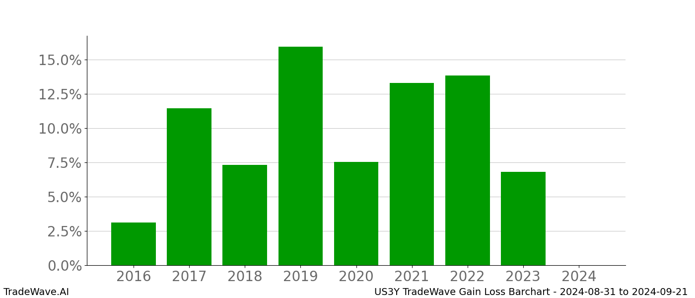 Gain/Loss barchart US3Y for date range: 2024-08-31 to 2024-09-21 - this chart shows the gain/loss of the TradeWave opportunity for US3Y buying on 2024-08-31 and selling it on 2024-09-21 - this barchart is showing 8 years of history