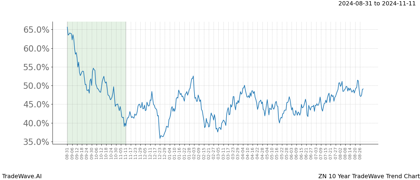 TradeWave Trend Chart ZN shows the average trend of the financial instrument over the past 10 years. Sharp uptrends and downtrends signal a potential TradeWave opportunity