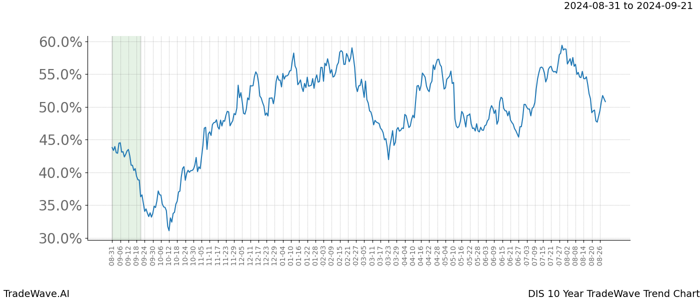 TradeWave Trend Chart DIS shows the average trend of the financial instrument over the past 10 years. Sharp uptrends and downtrends signal a potential TradeWave opportunity