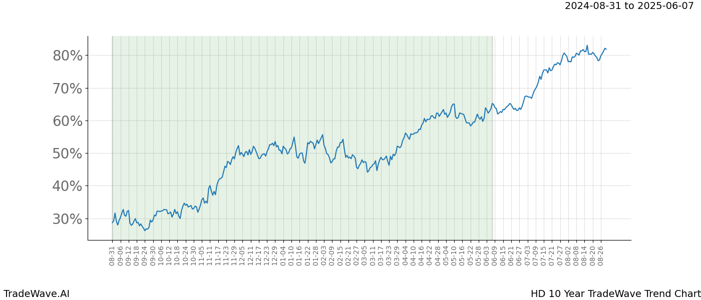 TradeWave Trend Chart HD shows the average trend of the financial instrument over the past 10 years. Sharp uptrends and downtrends signal a potential TradeWave opportunity