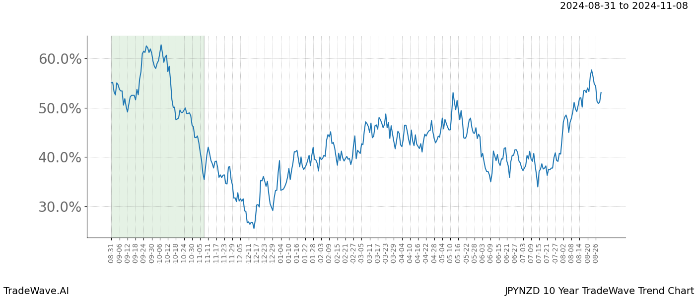 TradeWave Trend Chart JPYNZD shows the average trend of the financial instrument over the past 10 years. Sharp uptrends and downtrends signal a potential TradeWave opportunity