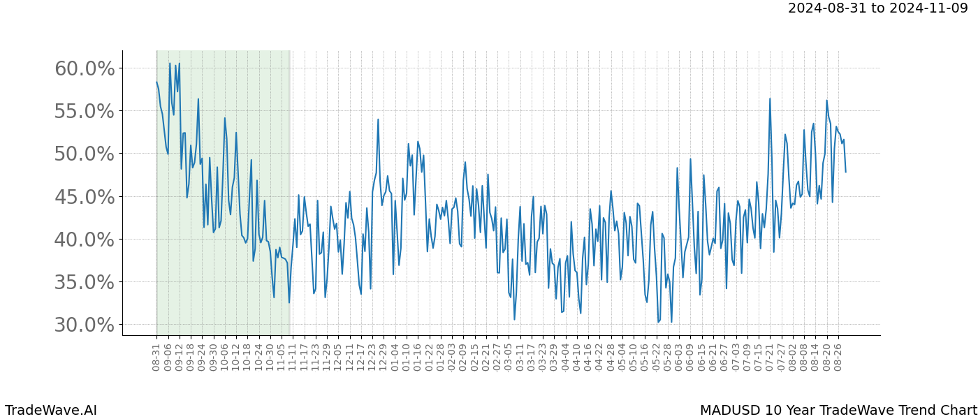 TradeWave Trend Chart MADUSD shows the average trend of the financial instrument over the past 10 years. Sharp uptrends and downtrends signal a potential TradeWave opportunity