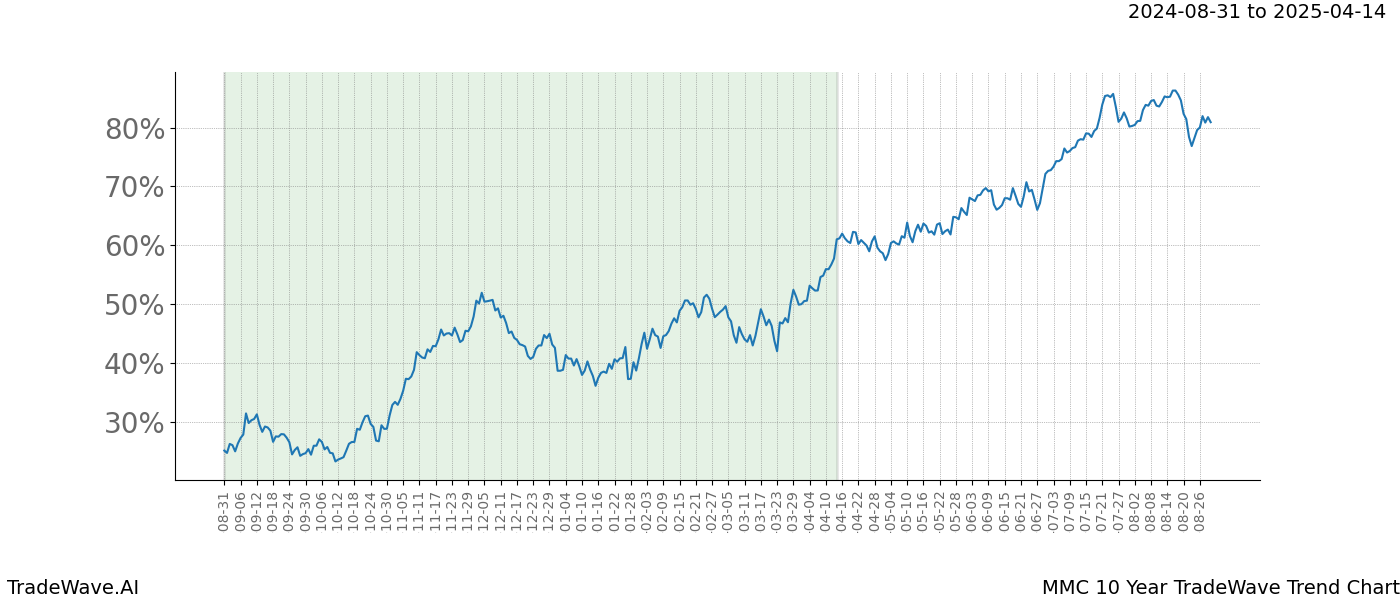 TradeWave Trend Chart MMC shows the average trend of the financial instrument over the past 10 years. Sharp uptrends and downtrends signal a potential TradeWave opportunity