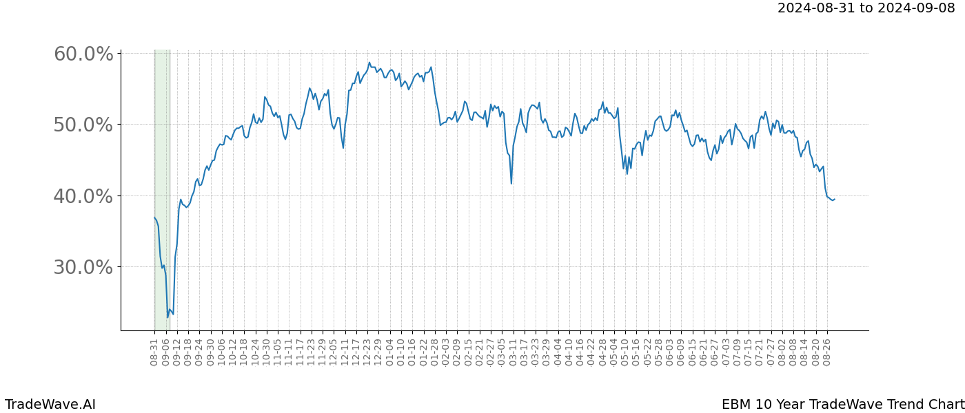 TradeWave Trend Chart EBM shows the average trend of the financial instrument over the past 10 years. Sharp uptrends and downtrends signal a potential TradeWave opportunity