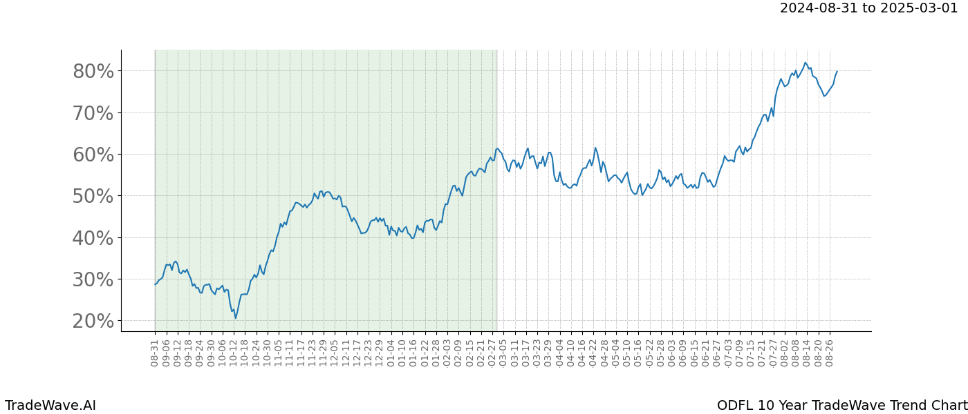 TradeWave Trend Chart ODFL shows the average trend of the financial instrument over the past 10 years. Sharp uptrends and downtrends signal a potential TradeWave opportunity