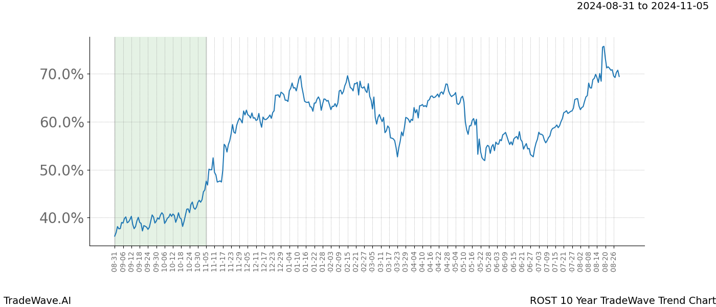 TradeWave Trend Chart ROST shows the average trend of the financial instrument over the past 10 years. Sharp uptrends and downtrends signal a potential TradeWave opportunity