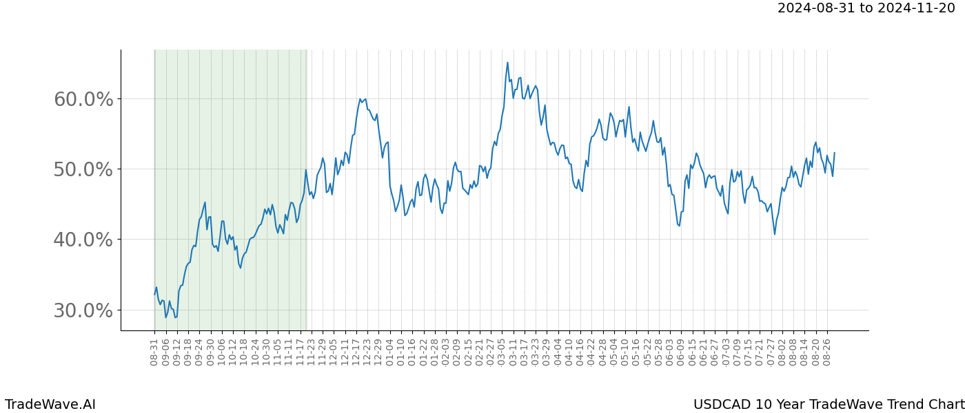 TradeWave Trend Chart USDCAD shows the average trend of the financial instrument over the past 10 years. Sharp uptrends and downtrends signal a potential TradeWave opportunity