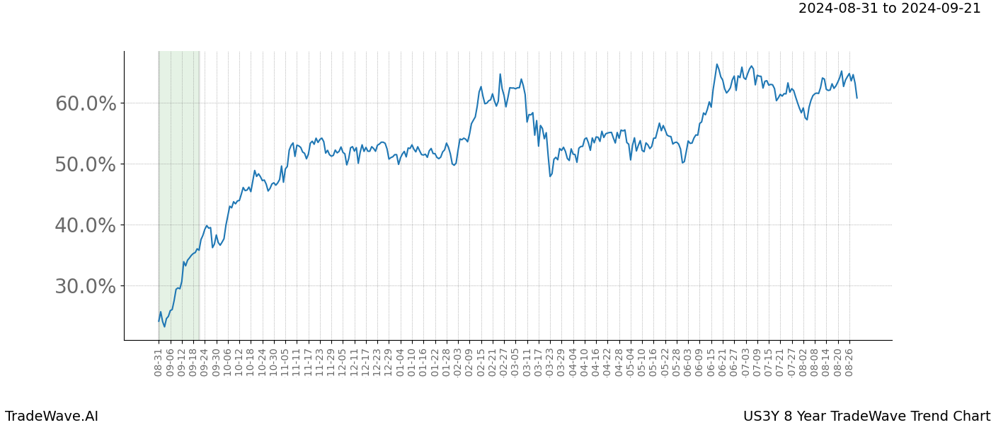 TradeWave Trend Chart US3Y shows the average trend of the financial instrument over the past 8 years. Sharp uptrends and downtrends signal a potential TradeWave opportunity