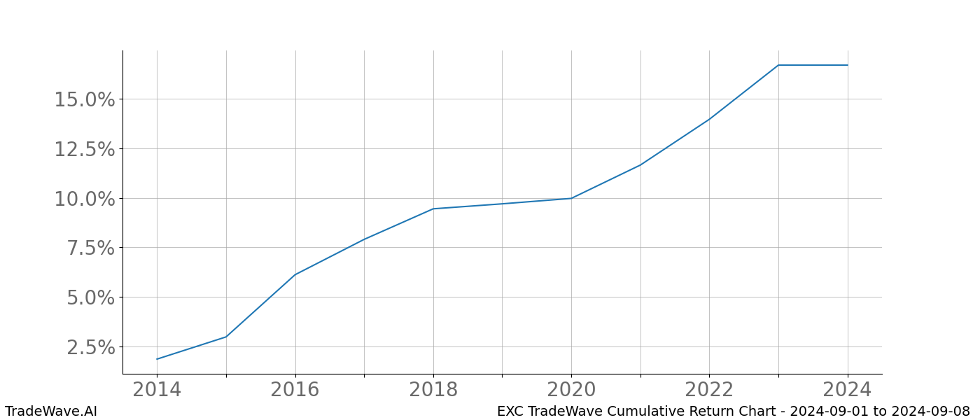 Cumulative chart EXC for date range: 2024-09-01 to 2024-09-08 - this chart shows the cumulative return of the TradeWave opportunity date range for EXC when bought on 2024-09-01 and sold on 2024-09-08 - this percent chart shows the capital growth for the date range over the past 10 years 